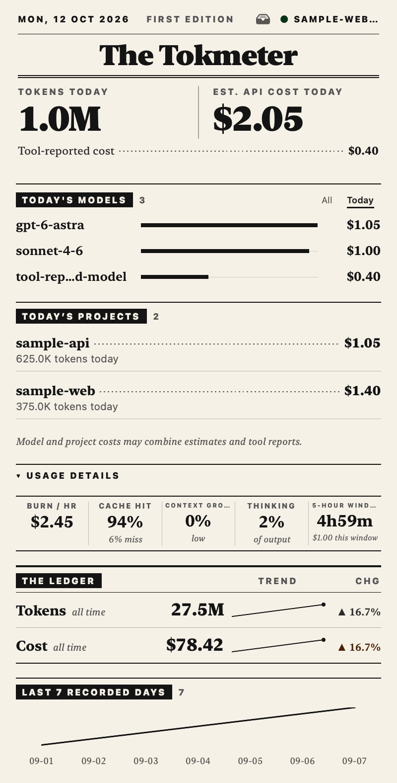 Tokmeter’s Paper theme in the menu bar app, showing daily tokens with estimated and tool-reported costs kept separate. Sample data.